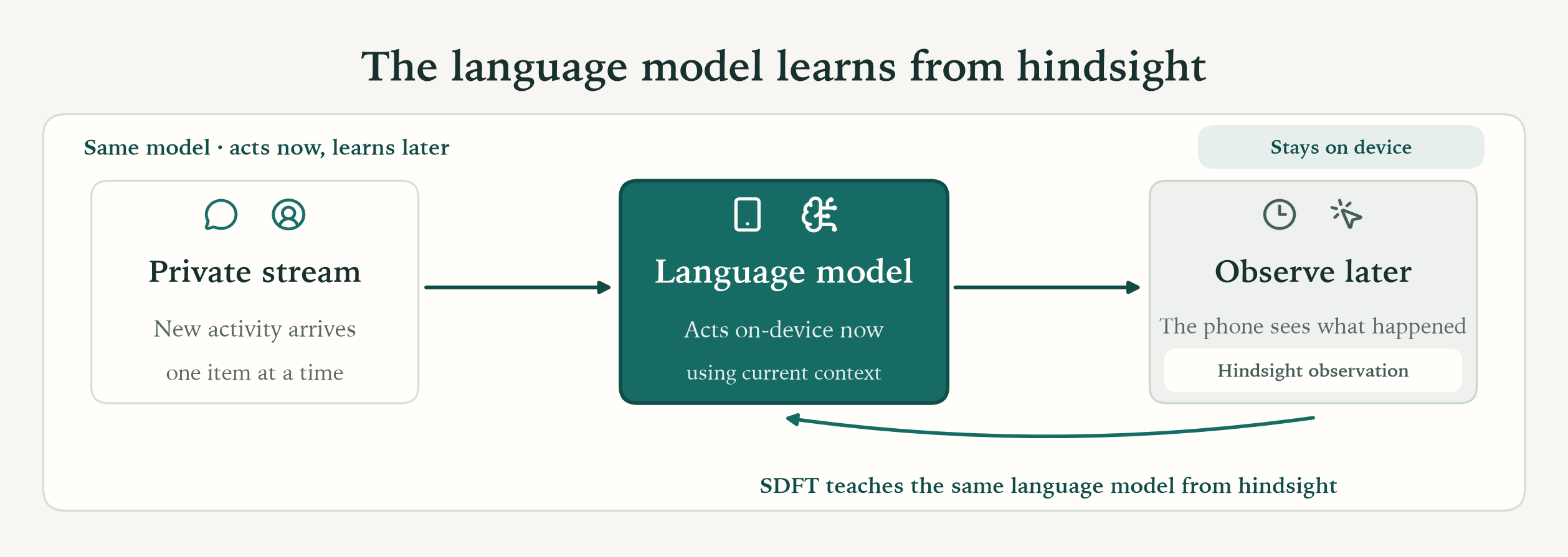 Three-step on-device SDFT loop: private activity arrives as a stream, an on-device language model acts, and a later hindsight observation loops back through self-distillation to teach the same model