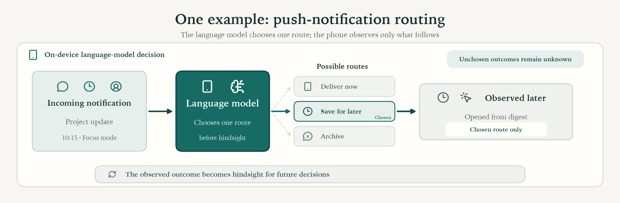 Push-notification routing example on a device: an incoming project update enters an on-device language model; it can deliver now, save for later, or archive; save for later is selected and the phone later observes an open from the digest, while the unchosen route outcomes remain unknown